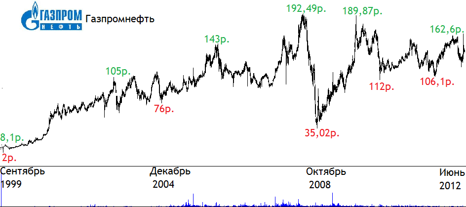 стоимость акций газпром нефти